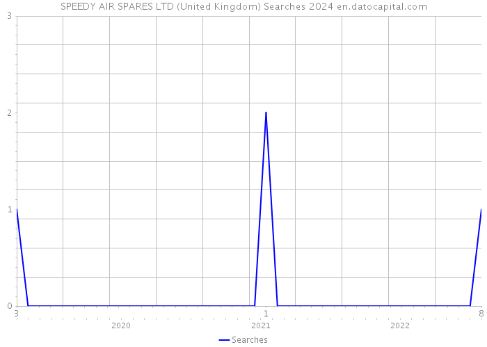 SPEEDY AIR SPARES LTD (United Kingdom) Searches 2024 