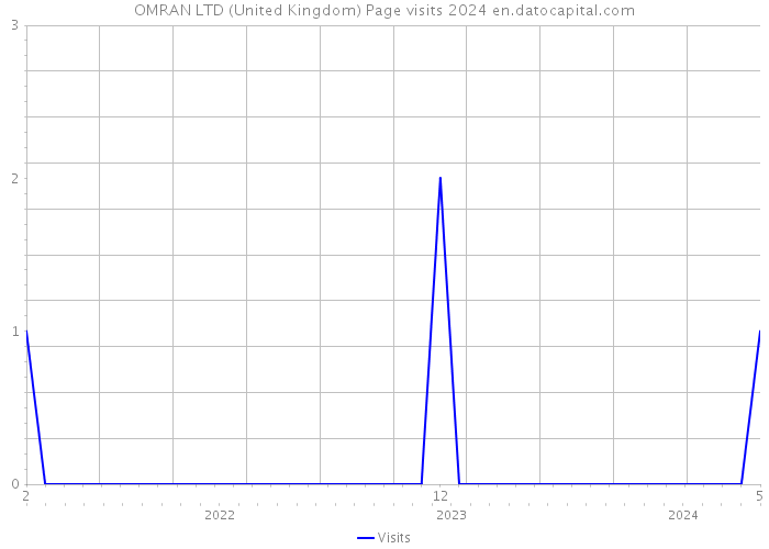 OMRAN LTD (United Kingdom) Page visits 2024 
