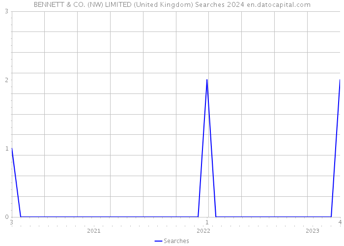 BENNETT & CO. (NW) LIMITED (United Kingdom) Searches 2024 