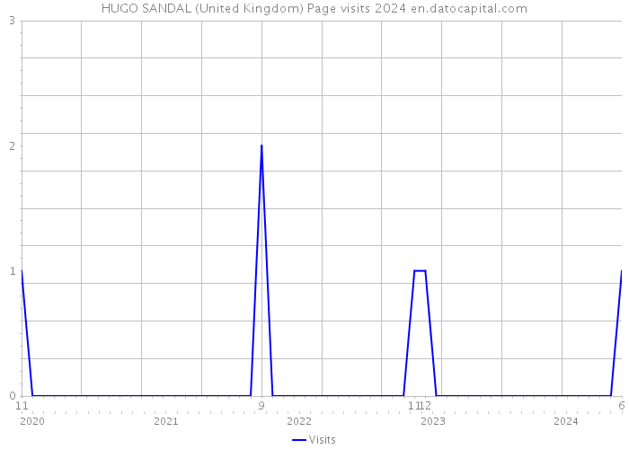 HUGO SANDAL (United Kingdom) Page visits 2024 