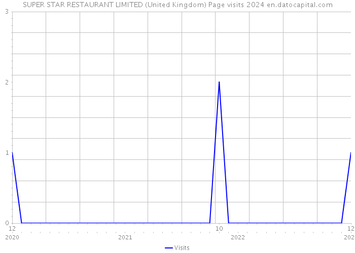 SUPER STAR RESTAURANT LIMITED (United Kingdom) Page visits 2024 