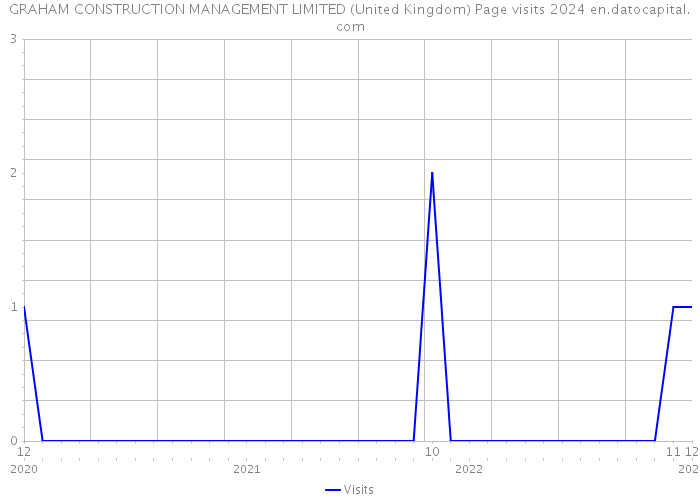 GRAHAM CONSTRUCTION MANAGEMENT LIMITED (United Kingdom) Page visits 2024 