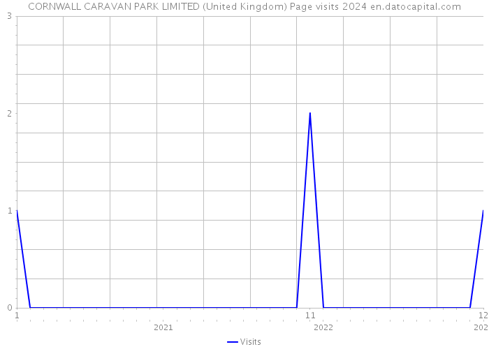 CORNWALL CARAVAN PARK LIMITED (United Kingdom) Page visits 2024 