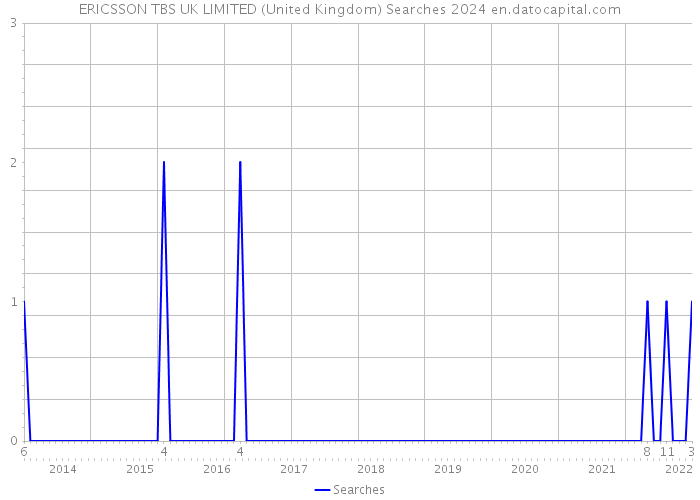 ERICSSON TBS UK LIMITED (United Kingdom) Searches 2024 