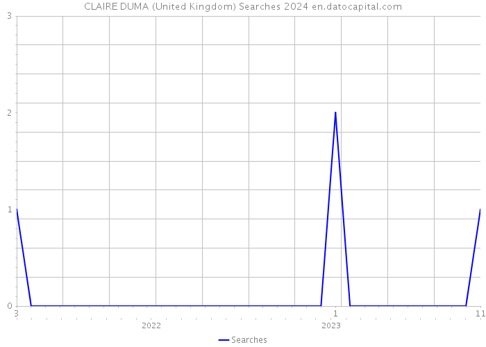 CLAIRE DUMA (United Kingdom) Searches 2024 