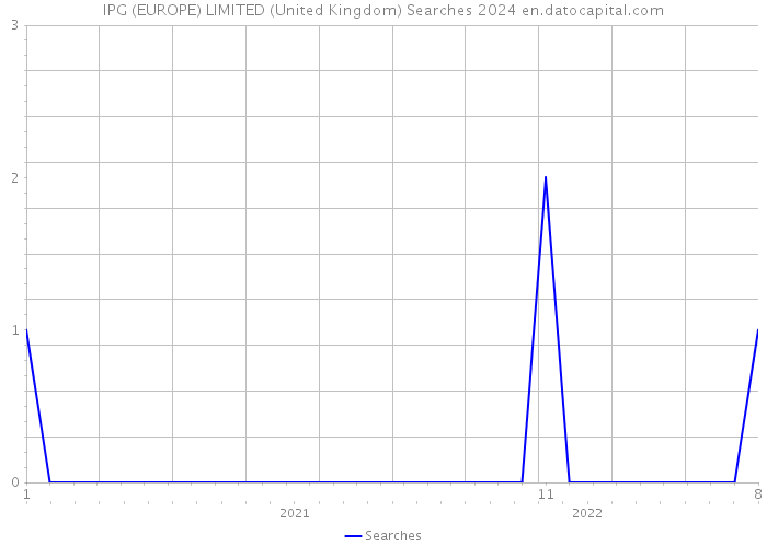 IPG (EUROPE) LIMITED (United Kingdom) Searches 2024 