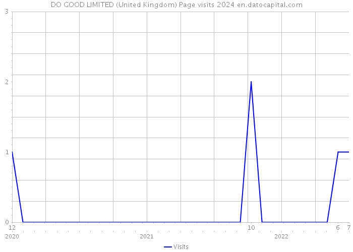 DO GOOD LIMITED (United Kingdom) Page visits 2024 