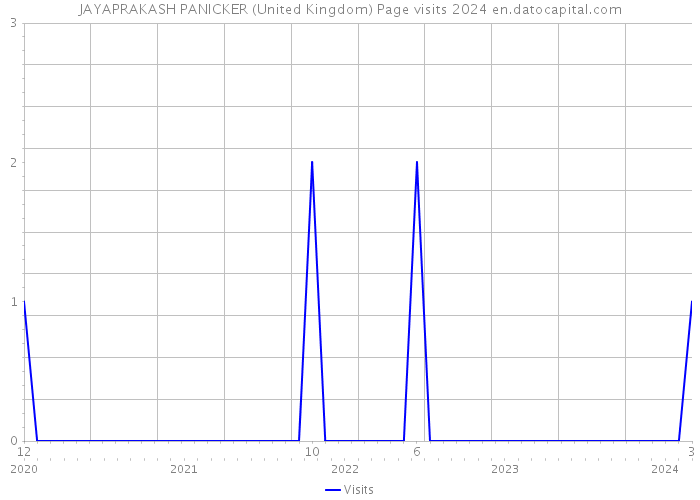 JAYAPRAKASH PANICKER (United Kingdom) Page visits 2024 
