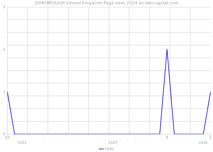 JOHN BROUGH (United Kingdom) Page visits 2024 