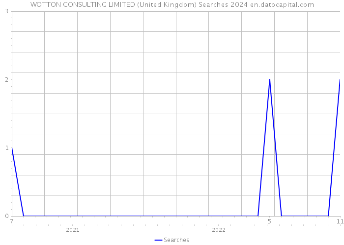 WOTTON CONSULTING LIMITED (United Kingdom) Searches 2024 