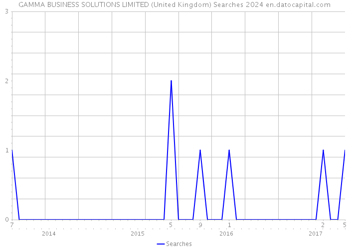 GAMMA BUSINESS SOLUTIONS LIMITED (United Kingdom) Searches 2024 