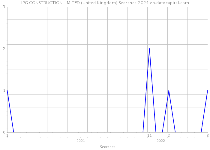 IPG CONSTRUCTION LIMITED (United Kingdom) Searches 2024 