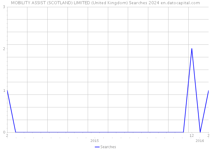 MOBILITY ASSIST (SCOTLAND) LIMITED (United Kingdom) Searches 2024 