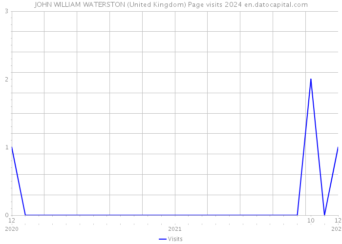 JOHN WILLIAM WATERSTON (United Kingdom) Page visits 2024 