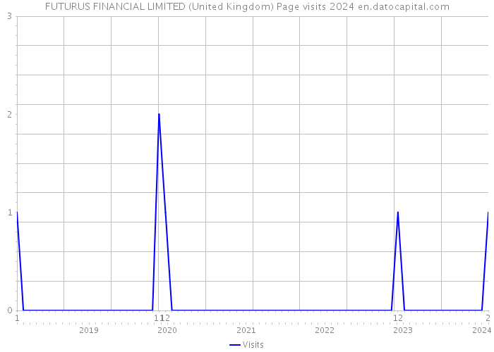 FUTURUS FINANCIAL LIMITED (United Kingdom) Page visits 2024 