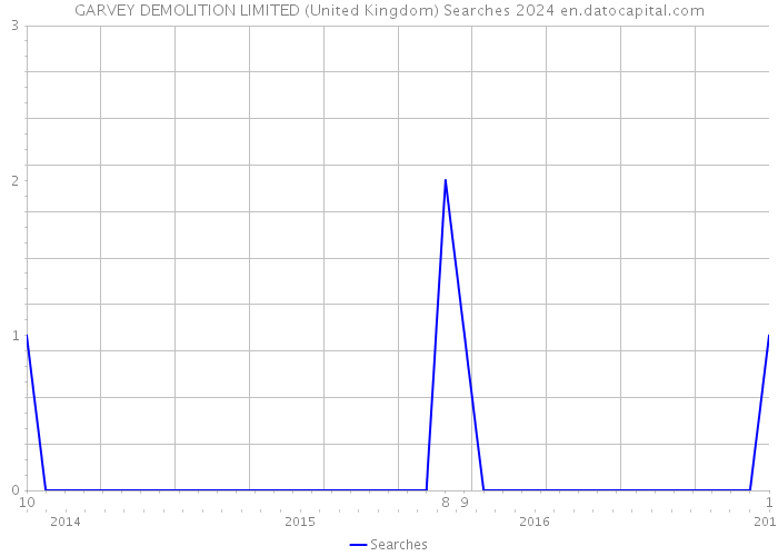 GARVEY DEMOLITION LIMITED (United Kingdom) Searches 2024 