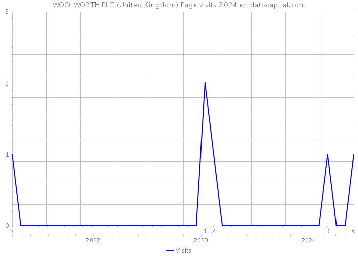 WOOLWORTH PLC (United Kingdom) Page visits 2024 