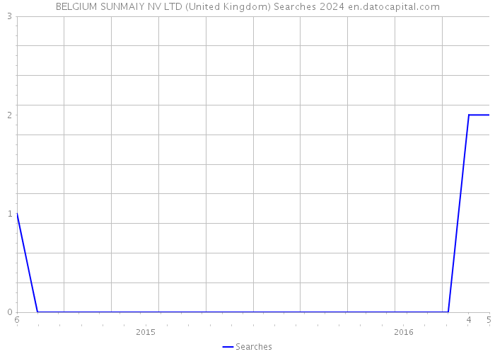 BELGIUM SUNMAIY NV LTD (United Kingdom) Searches 2024 