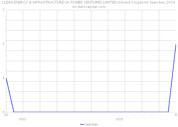 CLEAN ENERGY & INFRASTRUCTURE UK POWER VENTURES LIMITED (United Kingdom) Searches 2024 
