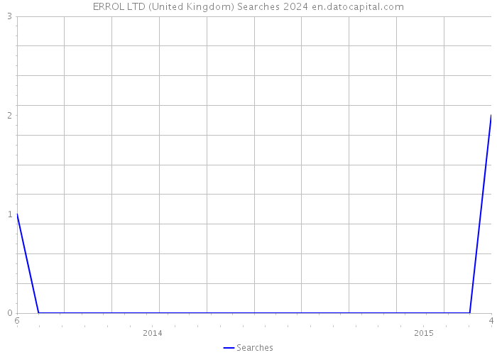 ERROL LTD (United Kingdom) Searches 2024 