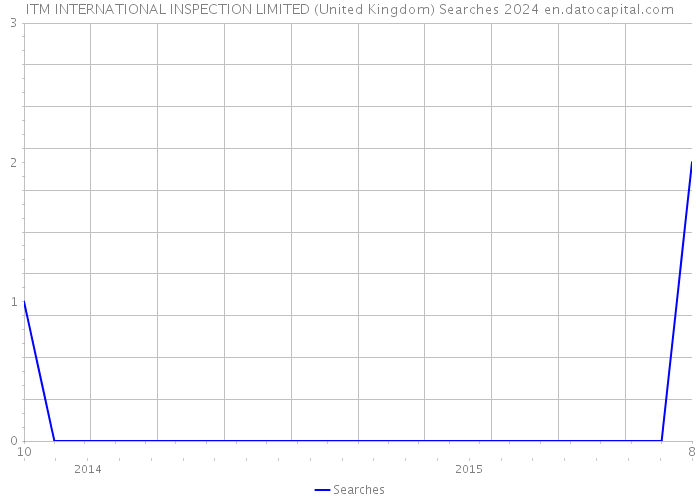 ITM INTERNATIONAL INSPECTION LIMITED (United Kingdom) Searches 2024 