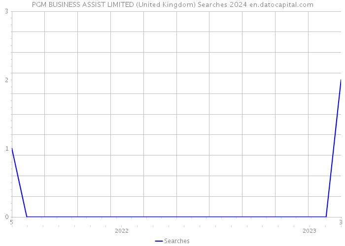 PGM BUSINESS ASSIST LIMITED (United Kingdom) Searches 2024 