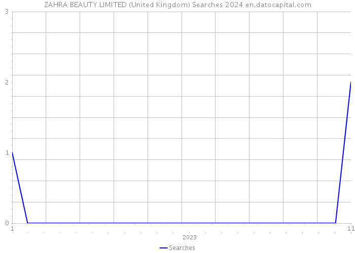 ZAHRA BEAUTY LIMITED (United Kingdom) Searches 2024 