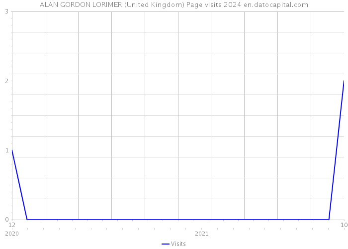 ALAN GORDON LORIMER (United Kingdom) Page visits 2024 