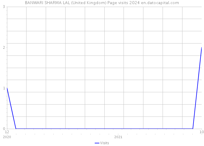 BANWARI SHARMA LAL (United Kingdom) Page visits 2024 