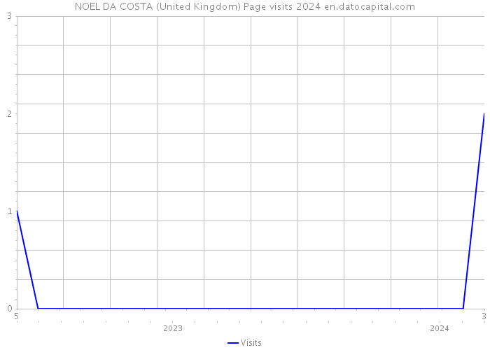 NOEL DA COSTA (United Kingdom) Page visits 2024 