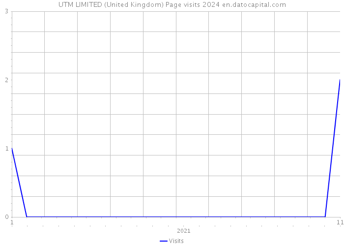UTM LIMITED (United Kingdom) Page visits 2024 