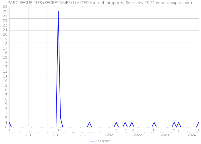 PARC SECURITIES (SECRETARIES) LIMITED (United Kingdom) Searches 2024 