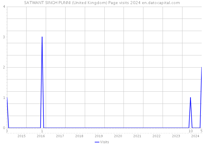 SATWANT SINGH PUNNI (United Kingdom) Page visits 2024 