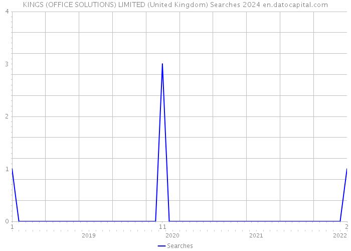 KINGS (OFFICE SOLUTIONS) LIMITED (United Kingdom) Searches 2024 