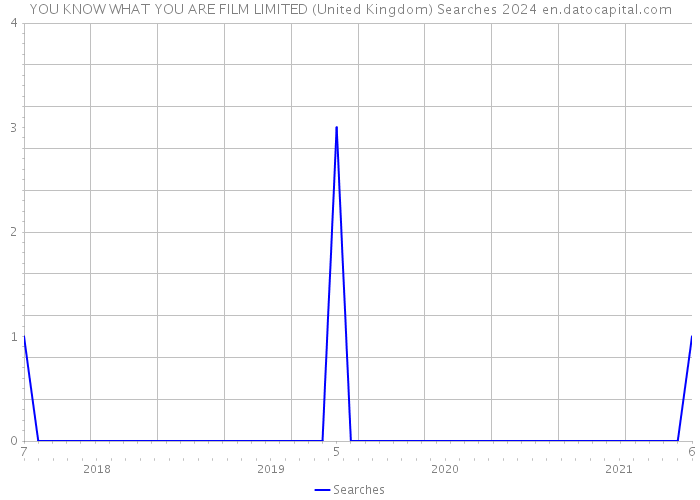 YOU KNOW WHAT YOU ARE FILM LIMITED (United Kingdom) Searches 2024 