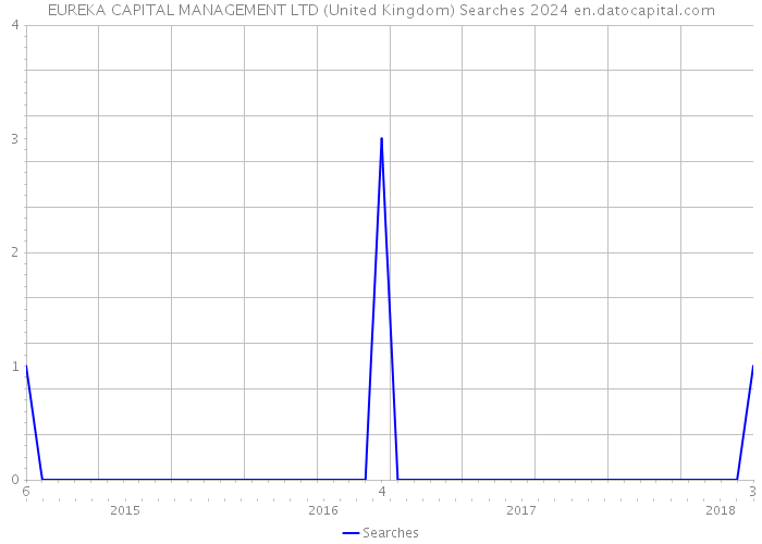 EUREKA CAPITAL MANAGEMENT LTD (United Kingdom) Searches 2024 