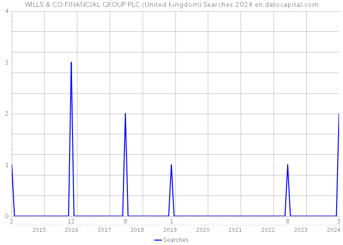 WILLS & CO FINANCIAL GROUP PLC (United Kingdom) Searches 2024 