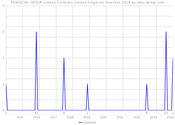 FINANCIAL GROUP Limited Company (United Kingdom) Searches 2024 