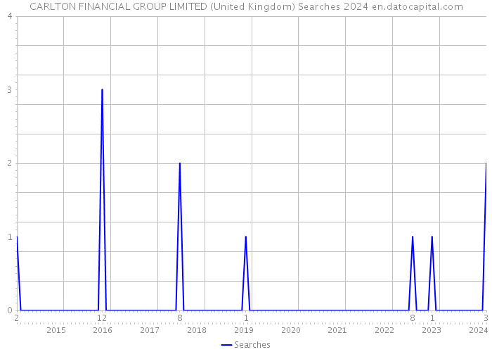 CARLTON FINANCIAL GROUP LIMITED (United Kingdom) Searches 2024 