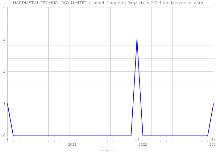 HARDMETAL TECHNOLOGY LIMITED (United Kingdom) Page visits 2024 