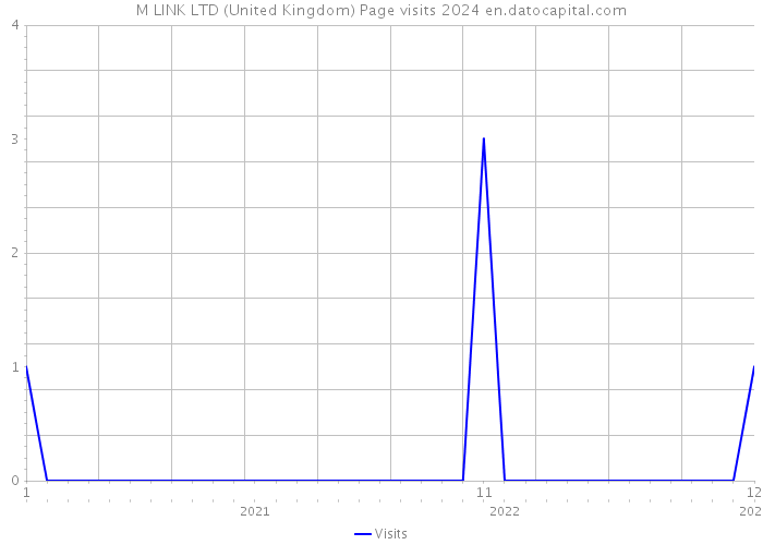 M LINK LTD (United Kingdom) Page visits 2024 