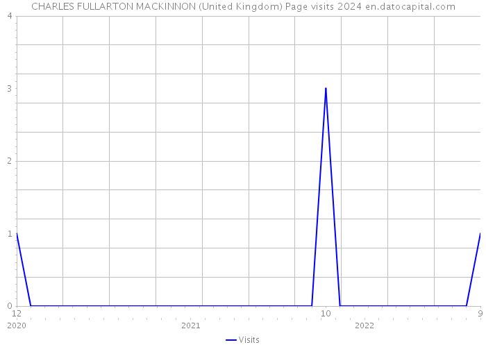 CHARLES FULLARTON MACKINNON (United Kingdom) Page visits 2024 