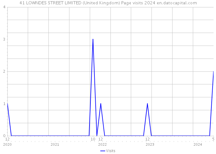 41 LOWNDES STREET LIMITED (United Kingdom) Page visits 2024 