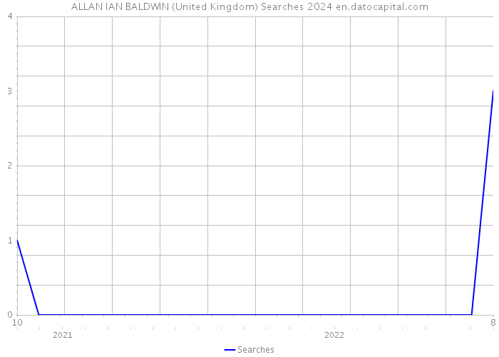 ALLAN IAN BALDWIN (United Kingdom) Searches 2024 