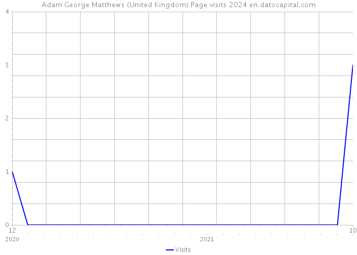 Adam George Matthews (United Kingdom) Page visits 2024 