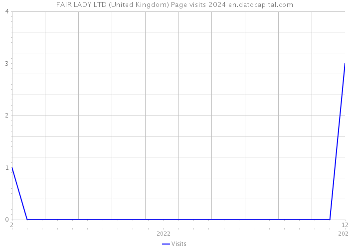 FAIR LADY LTD (United Kingdom) Page visits 2024 