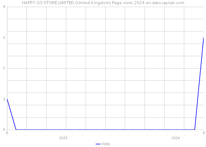 HAPPY GO STORE LIMITED (United Kingdom) Page visits 2024 