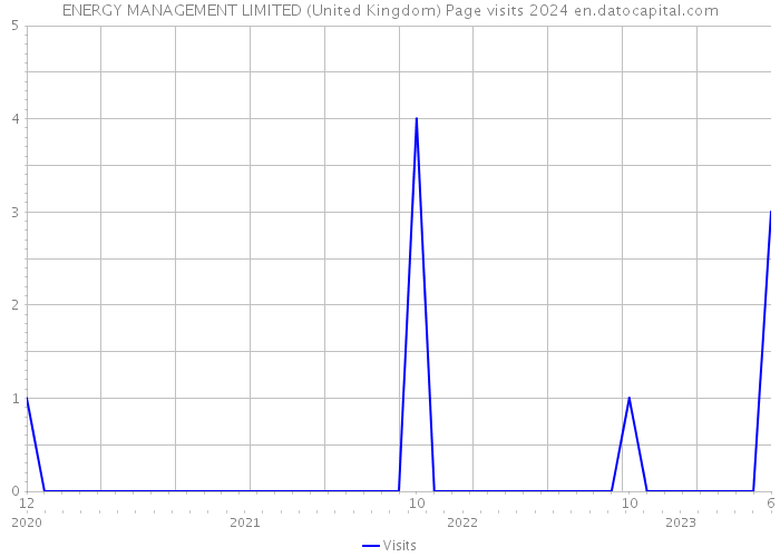 ENERGY MANAGEMENT LIMITED (United Kingdom) Page visits 2024 