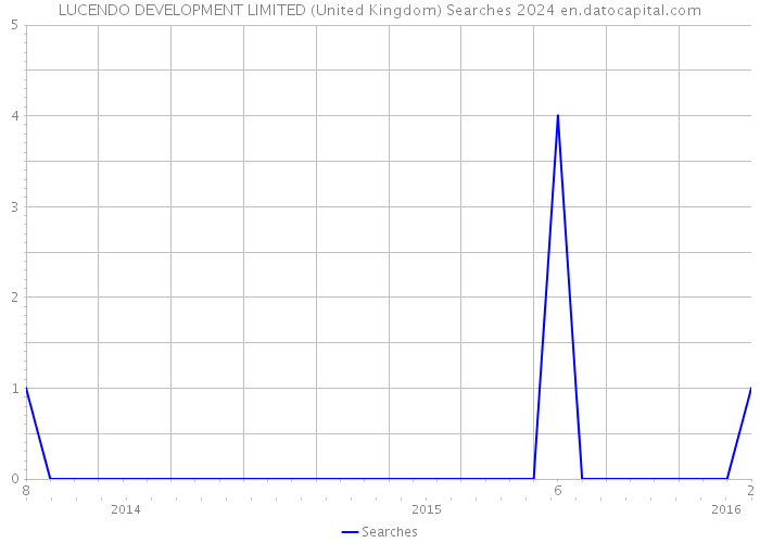 LUCENDO DEVELOPMENT LIMITED (United Kingdom) Searches 2024 