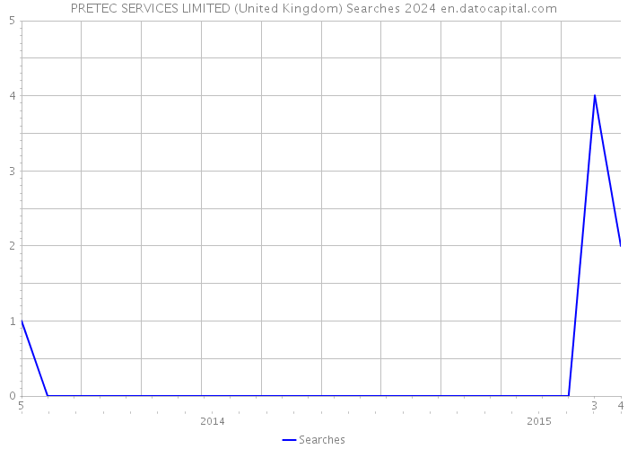 PRETEC SERVICES LIMITED (United Kingdom) Searches 2024 
